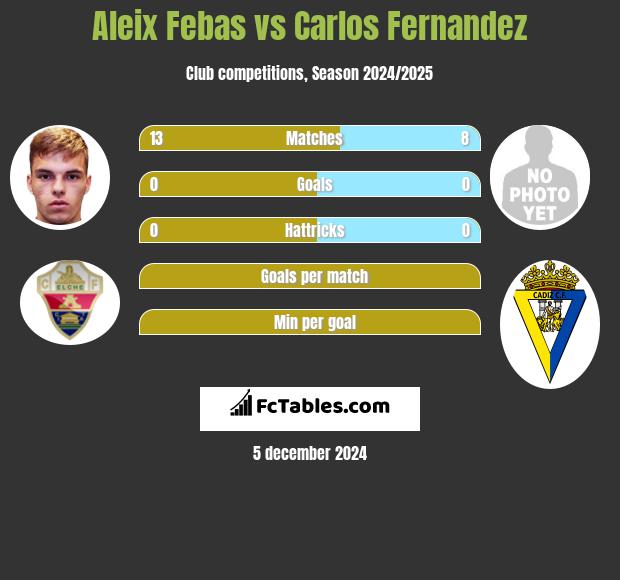 Aleix Febas vs Carlos Fernandez h2h player stats