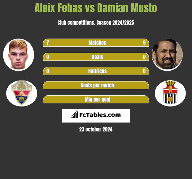 Aleix Febas vs Damian Musto h2h player stats