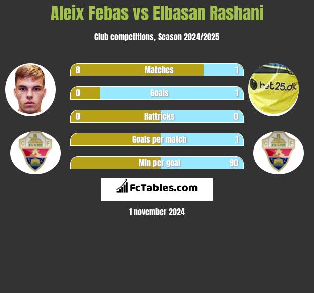 Aleix Febas vs Elbasan Rashani h2h player stats