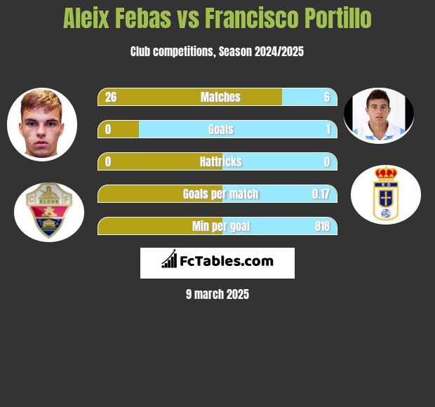 Aleix Febas vs Francisco Portillo h2h player stats