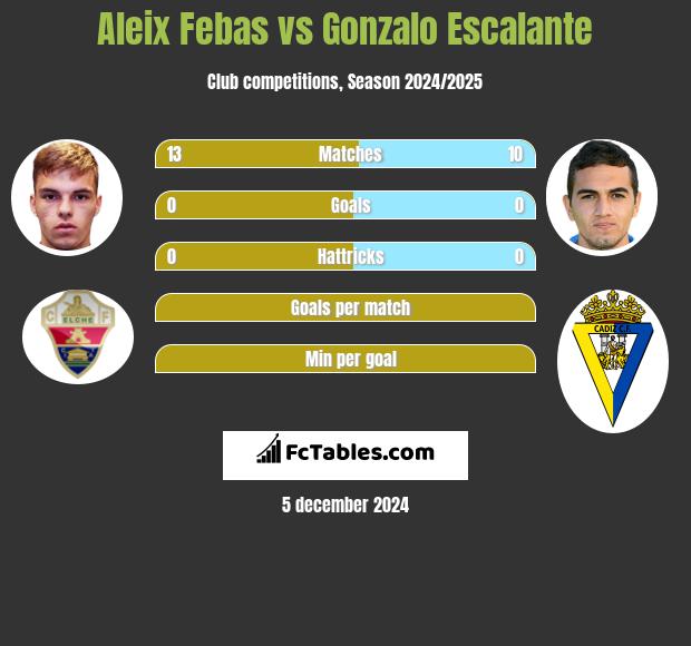 Aleix Febas vs Gonzalo Escalante h2h player stats