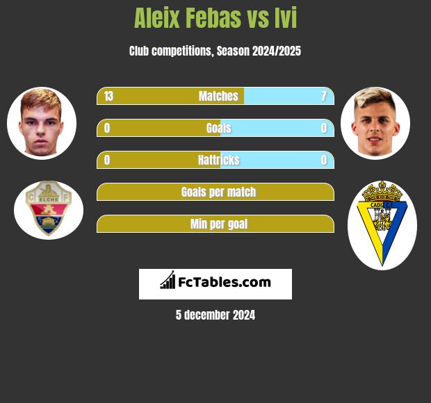 Aleix Febas vs Ivi h2h player stats