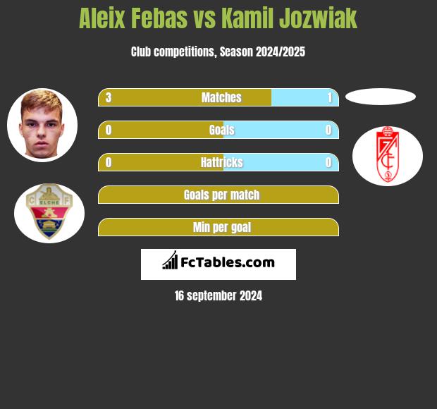 Aleix Febas vs Kamil Jóźwiak h2h player stats