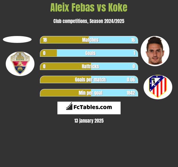 Aleix Febas vs Koke h2h player stats