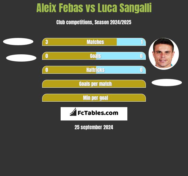 Aleix Febas vs Luca Sangalli h2h player stats