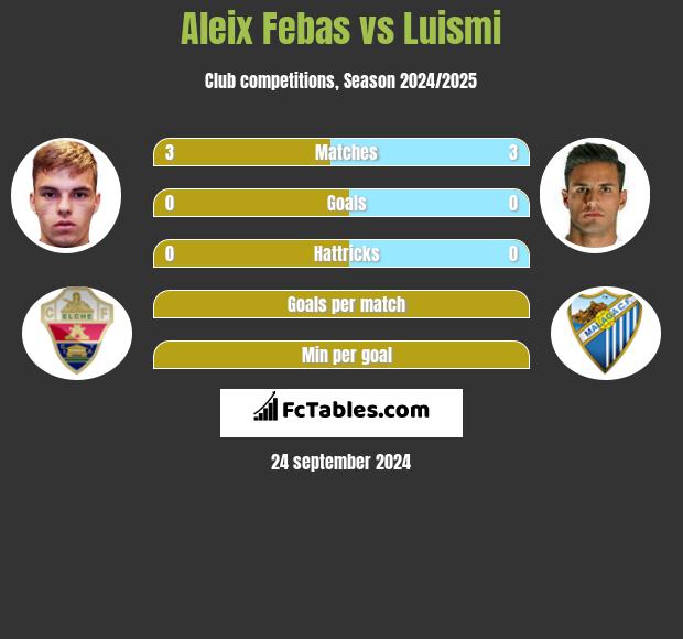 Aleix Febas vs Luismi h2h player stats