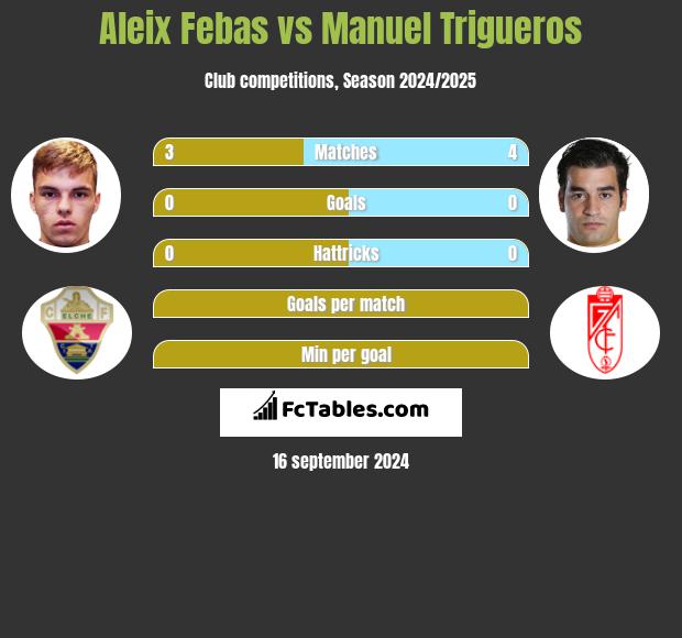 Aleix Febas vs Manuel Trigueros h2h player stats