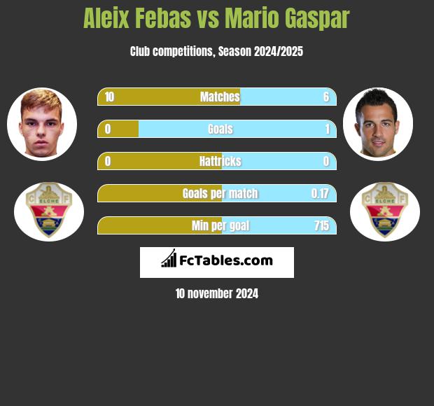 Aleix Febas vs Mario Gaspar h2h player stats