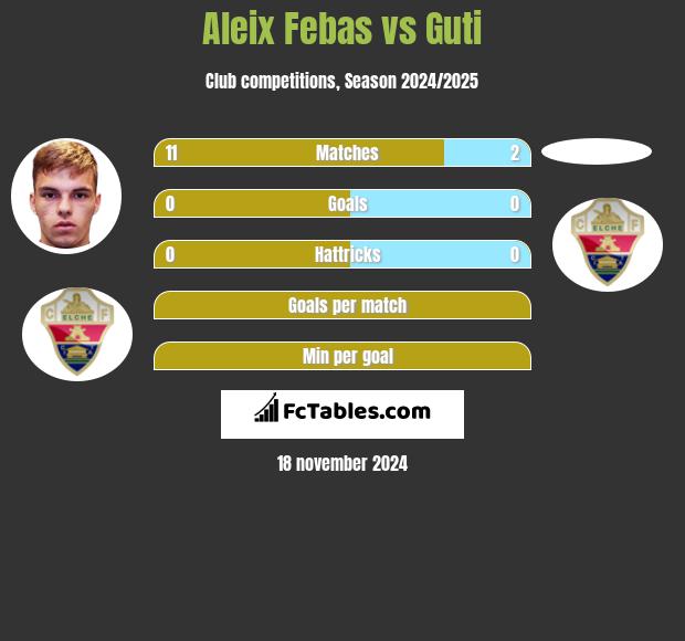 Aleix Febas vs Guti h2h player stats