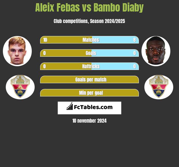 Aleix Febas vs Bambo Diaby h2h player stats