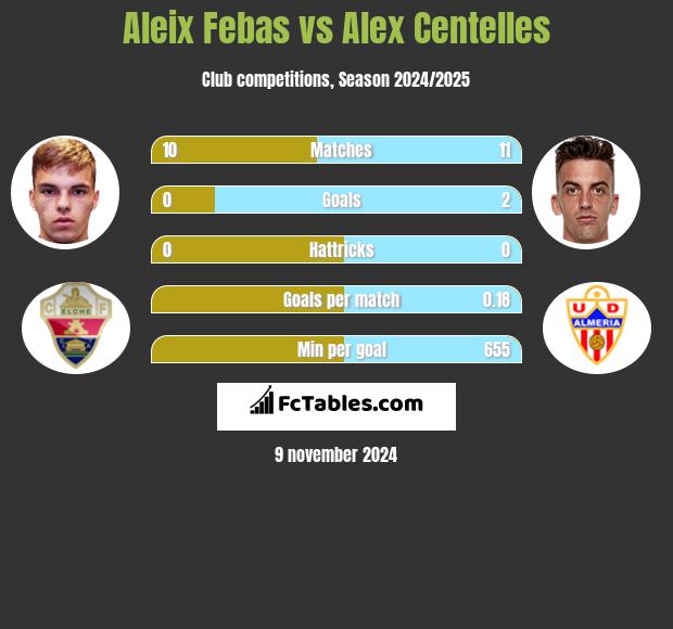 Aleix Febas vs Alex Centelles h2h player stats