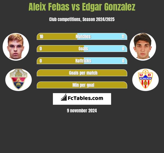 Aleix Febas vs Edgar Gonzalez h2h player stats