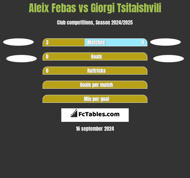 Aleix Febas vs Giorgi Tsitaishvili h2h player stats