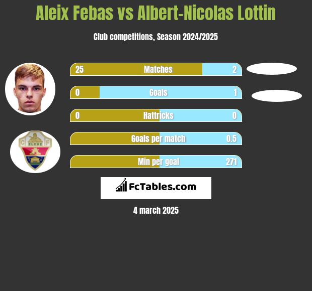 Aleix Febas vs Albert-Nicolas Lottin h2h player stats