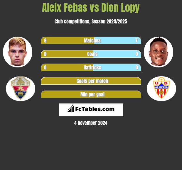 Aleix Febas vs Dion Lopy h2h player stats