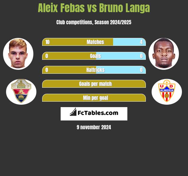 Aleix Febas vs Bruno Langa h2h player stats