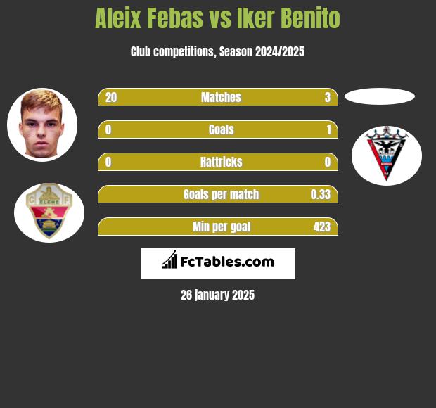 Aleix Febas vs Iker Benito h2h player stats