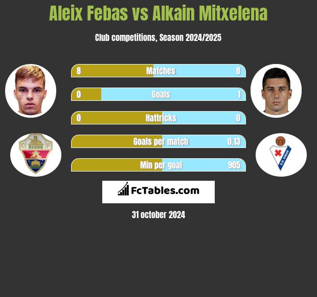 Aleix Febas vs Alkain Mitxelena h2h player stats