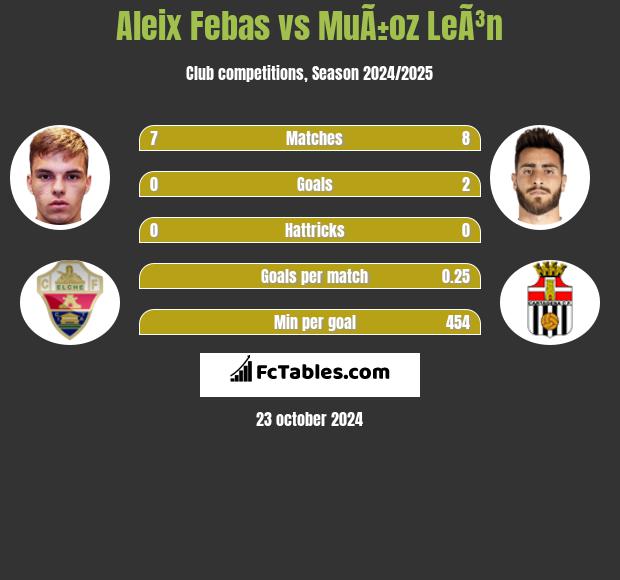 Aleix Febas vs MuÃ±oz LeÃ³n h2h player stats