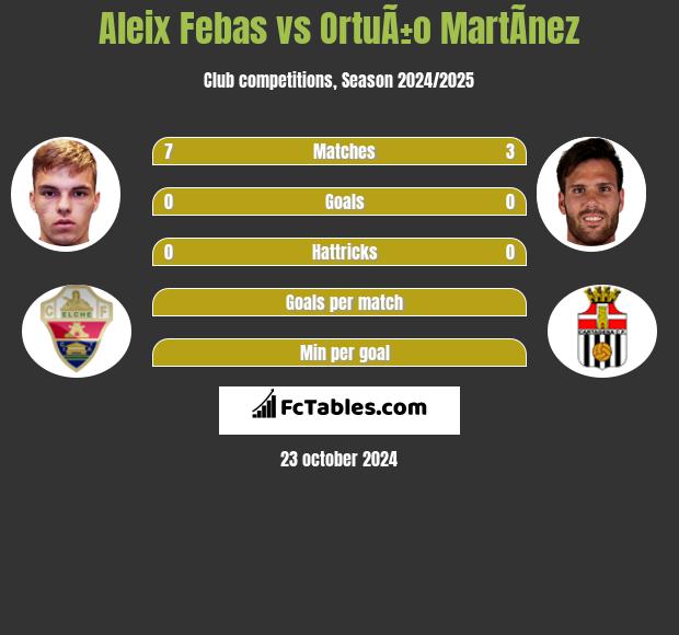 Aleix Febas vs OrtuÃ±o MartÃ­nez h2h player stats