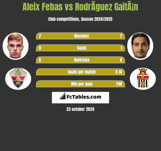 Aleix Febas vs RodrÃ­guez GaitÃ¡n h2h player stats