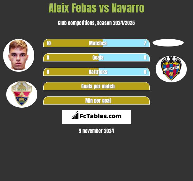 Aleix Febas vs Navarro h2h player stats