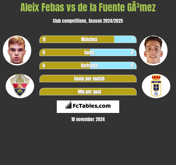 Aleix Febas vs de la Fuente GÃ³mez h2h player stats