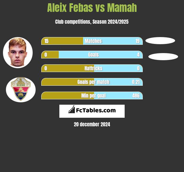 Aleix Febas vs Mamah h2h player stats