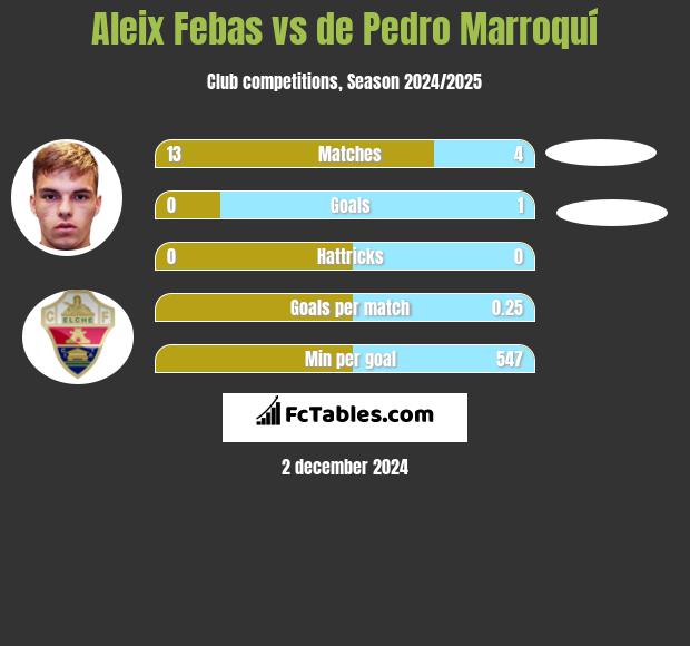 Aleix Febas vs de Pedro Marroquí h2h player stats