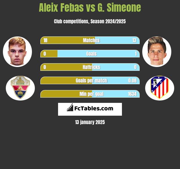 Aleix Febas vs G. Simeone h2h player stats