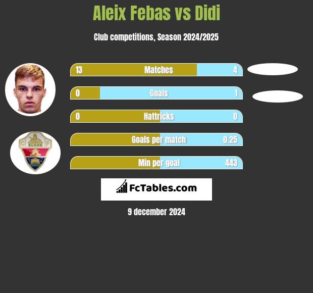 Aleix Febas vs Didi h2h player stats