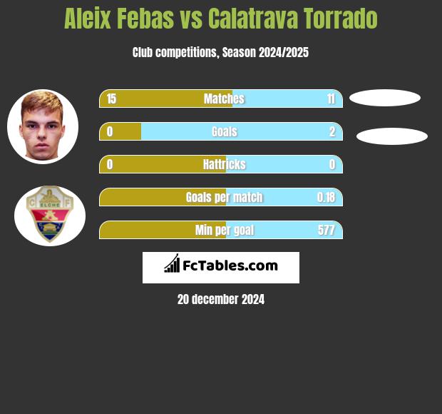 Aleix Febas vs Calatrava Torrado h2h player stats