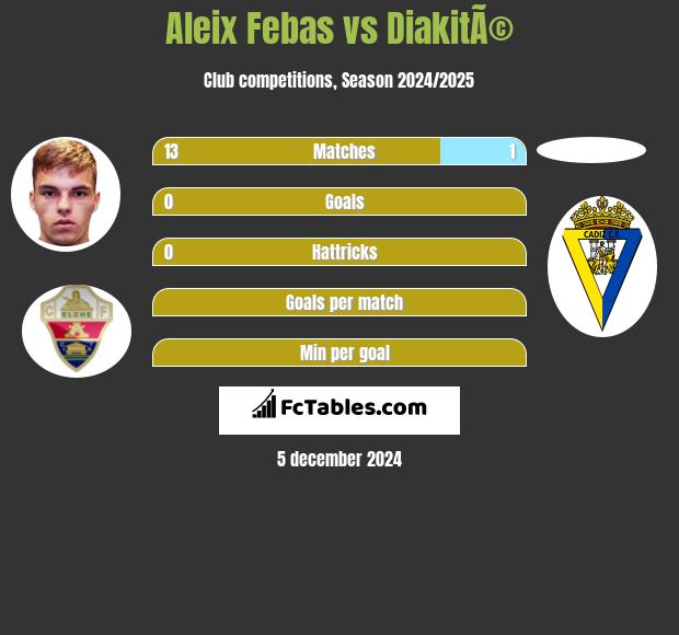 Aleix Febas vs DiakitÃ© h2h player stats