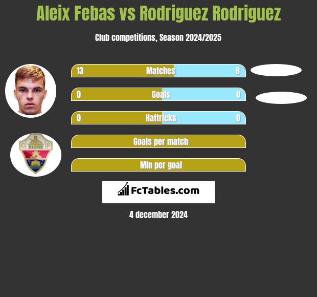 Aleix Febas vs Rodriguez Rodriguez h2h player stats