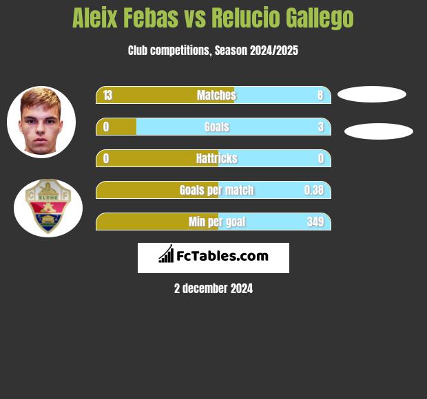 Aleix Febas vs Relucio Gallego h2h player stats