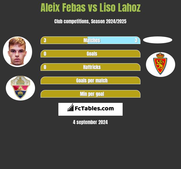 Aleix Febas vs Liso Lahoz h2h player stats