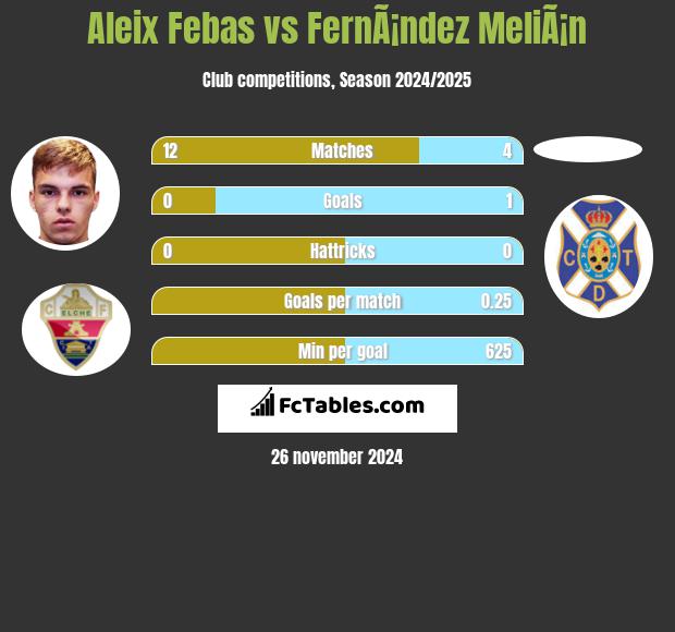 Aleix Febas vs FernÃ¡ndez MeliÃ¡n h2h player stats