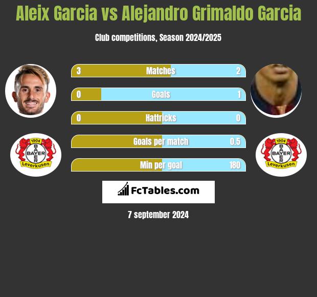 Aleix Garcia vs Alejandro Grimaldo Garcia h2h player stats