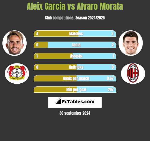 Aleix Garcia vs Alvaro Morata h2h player stats