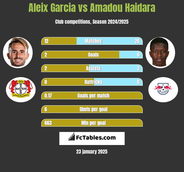 Aleix Garcia vs Amadou Haidara h2h player stats