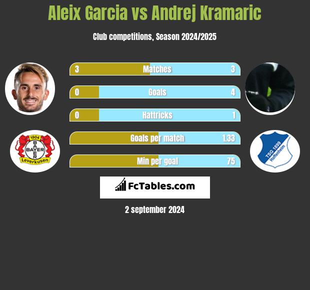 Aleix Garcia vs Andrej Kramaric h2h player stats