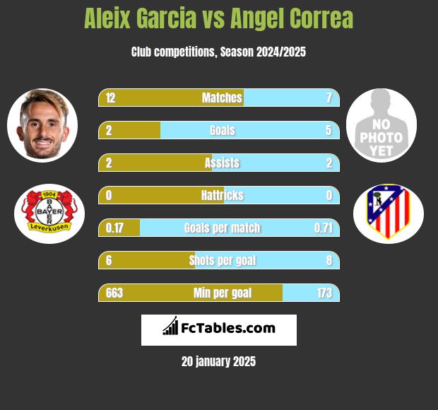 Aleix Garcia vs Angel Correa h2h player stats