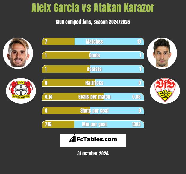 Aleix Garcia vs Atakan Karazor h2h player stats