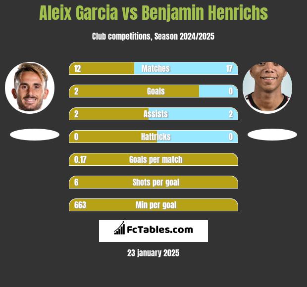 Aleix Garcia vs Benjamin Henrichs h2h player stats