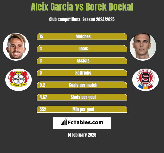 Aleix Garcia vs Borek Dockal h2h player stats