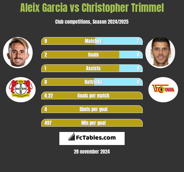 Aleix Garcia vs Christopher Trimmel h2h player stats