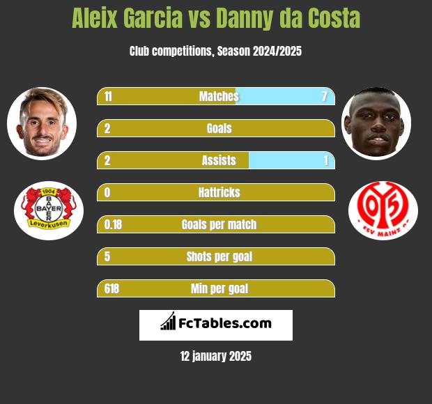 Aleix Garcia vs Danny da Costa h2h player stats