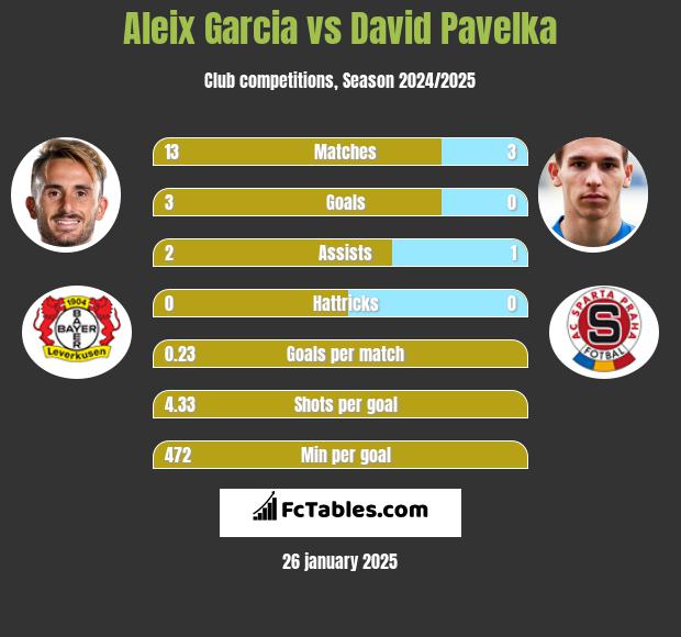 Aleix Garcia vs David Pavelka h2h player stats