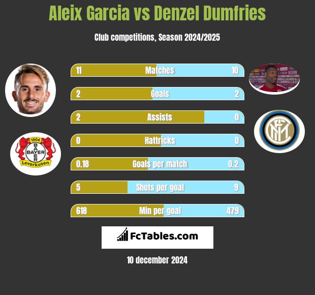 Aleix Garcia vs Denzel Dumfries h2h player stats