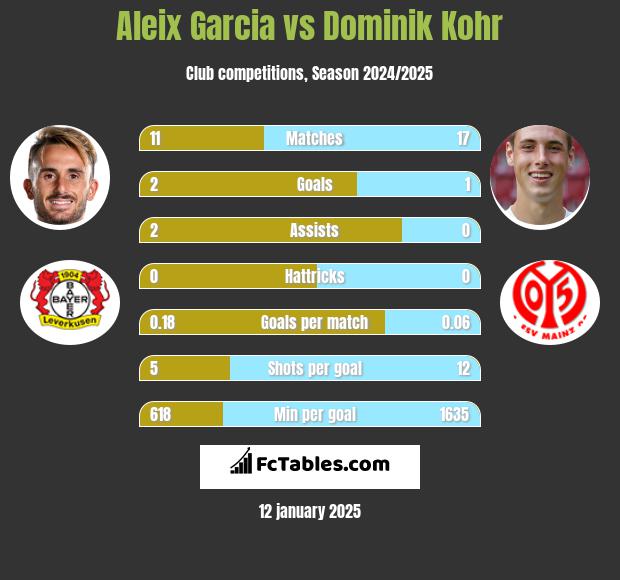 Aleix Garcia vs Dominik Kohr h2h player stats